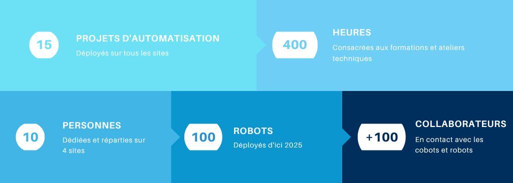 Cobots, Robots, automatisation chez LACROIX