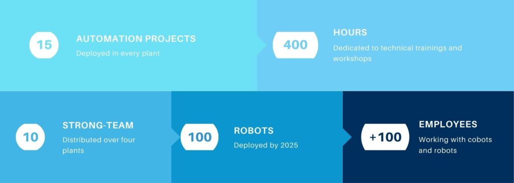 Infographic : - 15 automation projects deployed - 400 hours dedicated to technical training and workshops - A 10-strong team distributed over four sites - 100 robots by 2025 - Several hundred employees working with cobots and robots
